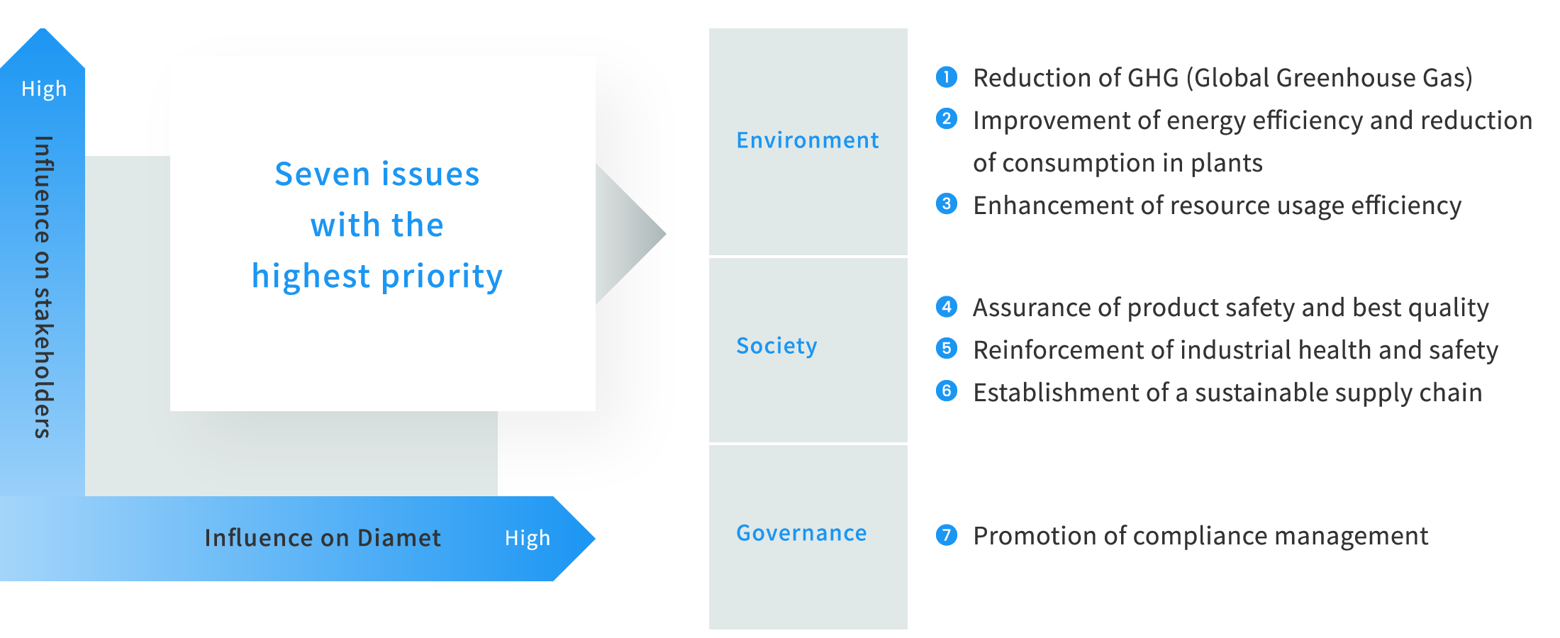 Identifying issues