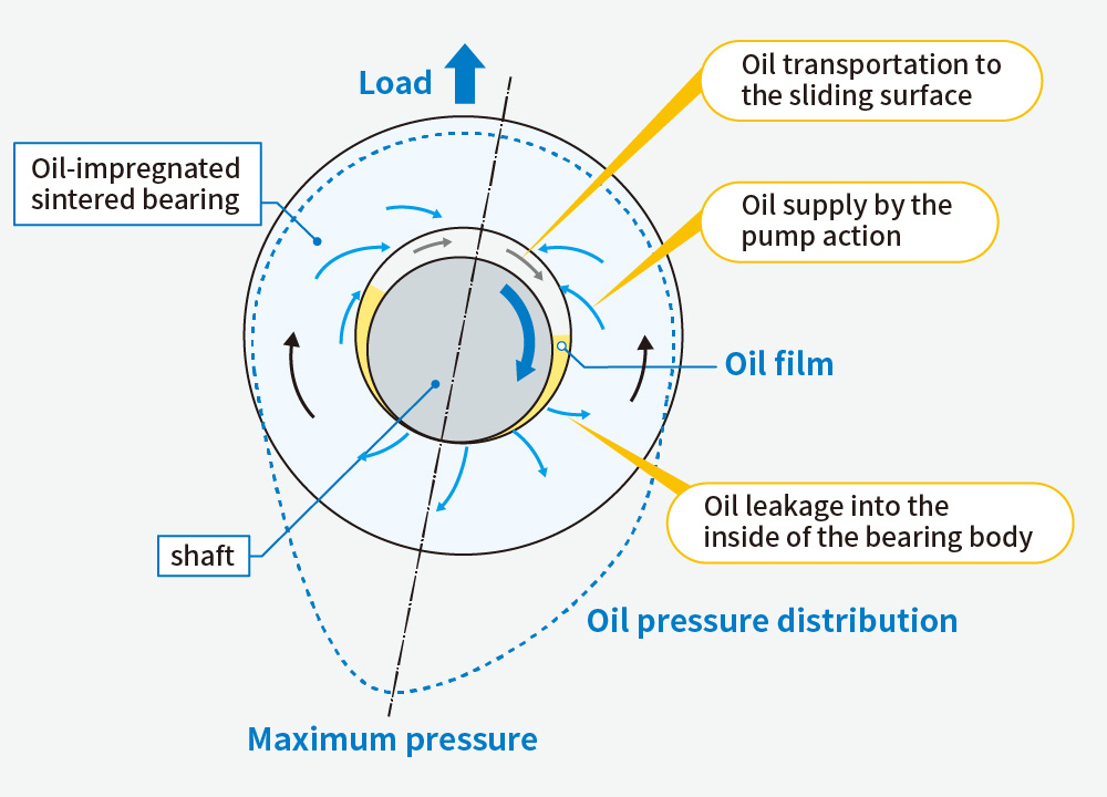 The oil circulation mechanism