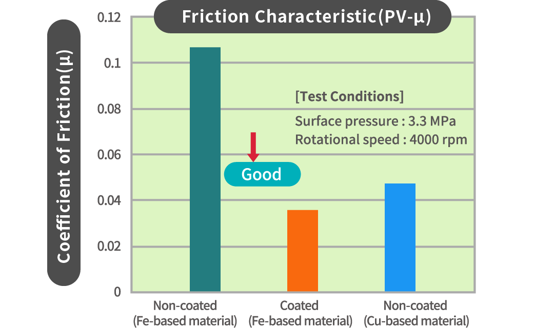 Friction Characteristic(PV-μ)