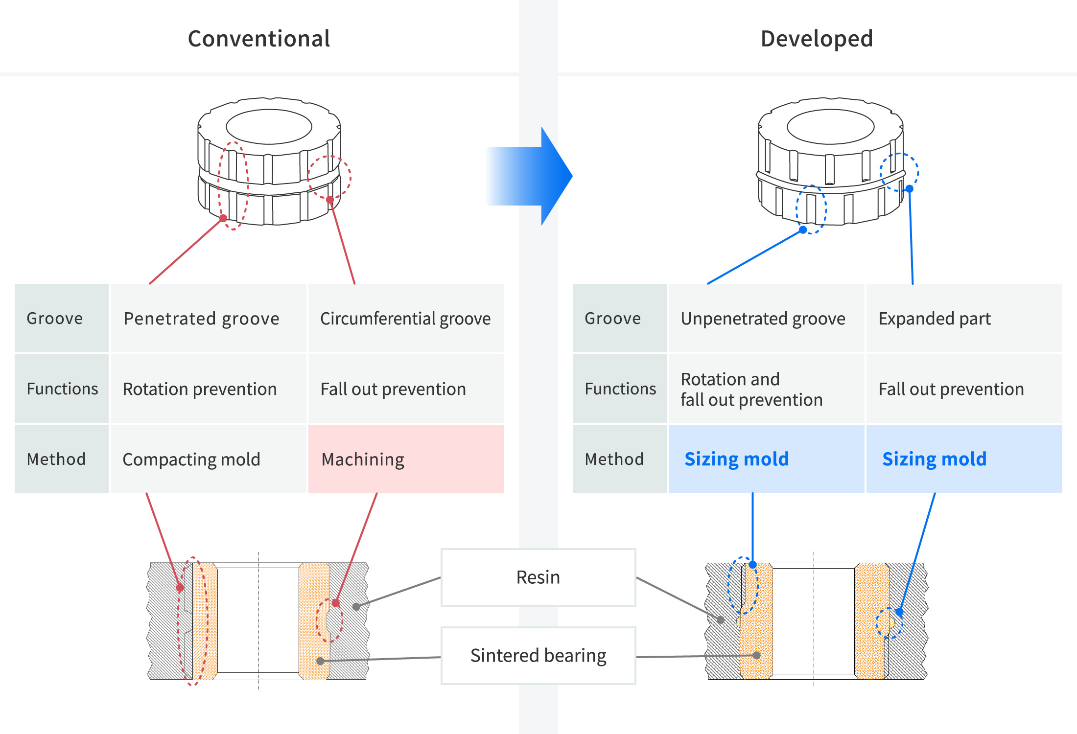 Bearings for resin inserts