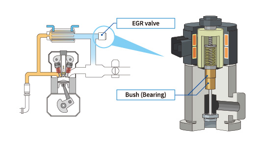 EGR（Exhaust Gas Recirculation）