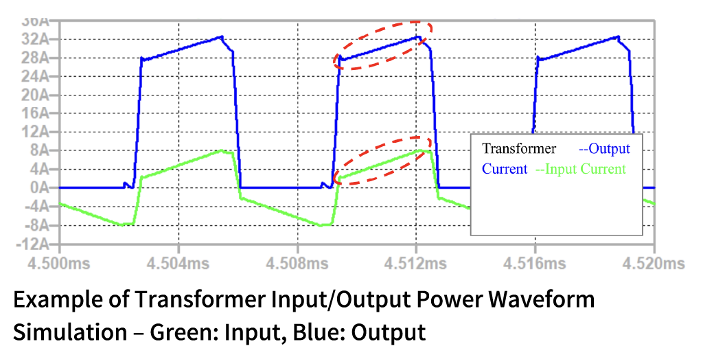 Example of Transformer Input/Output Power Waveform Simulation – Green: Input, Blue: Output