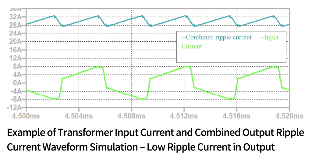 Example of Transformer Input Current and Combined Output Ripple Current Waveform Simulation – Low Ripple Current in Output