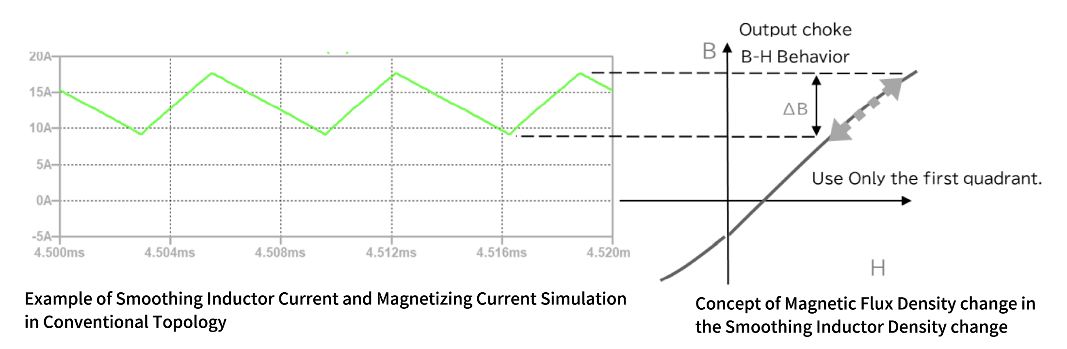 Example of Smoothing Inductor Current and Magnetizing Current Simulation in Conventional Topology