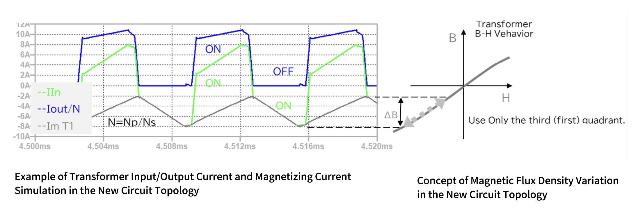 Example of Transformer Input/Output Current and Magnetizing Current Simulation in the New Circuit Topology