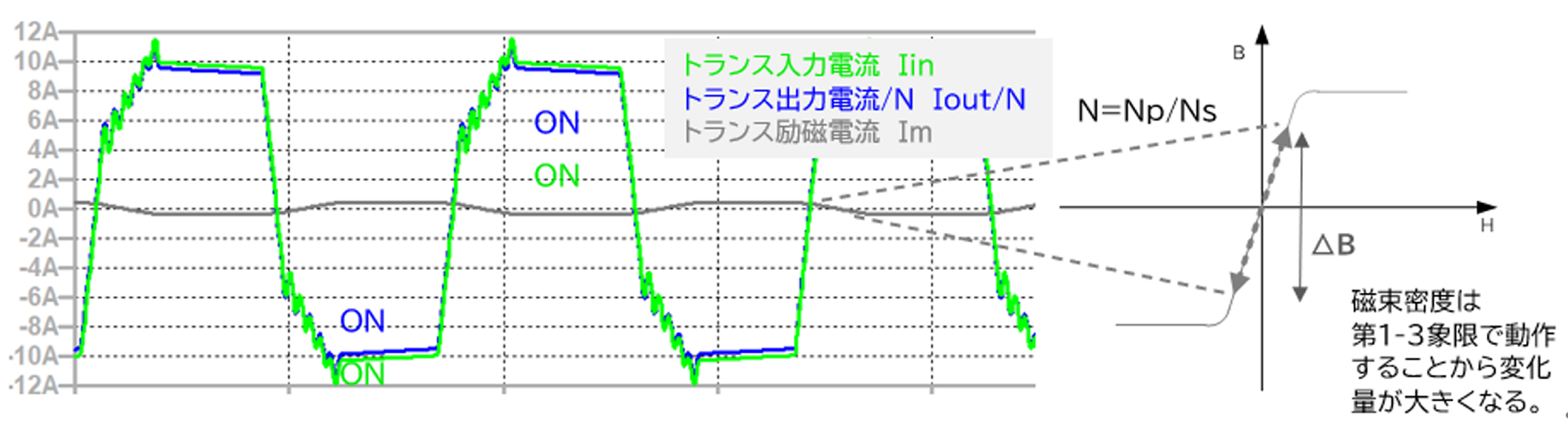 従来方式におけるメイントランス入出力電流と励磁電流シミュレーション例,磁束密度変化概念