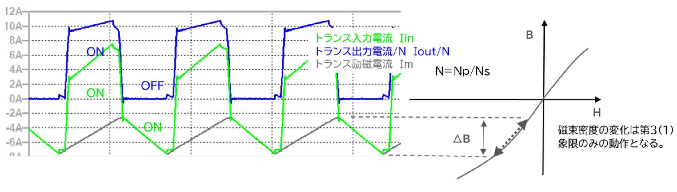 従来方式におけるメイントランス入出力電流と励磁電流シミュレーション例,磁束密度変化概念