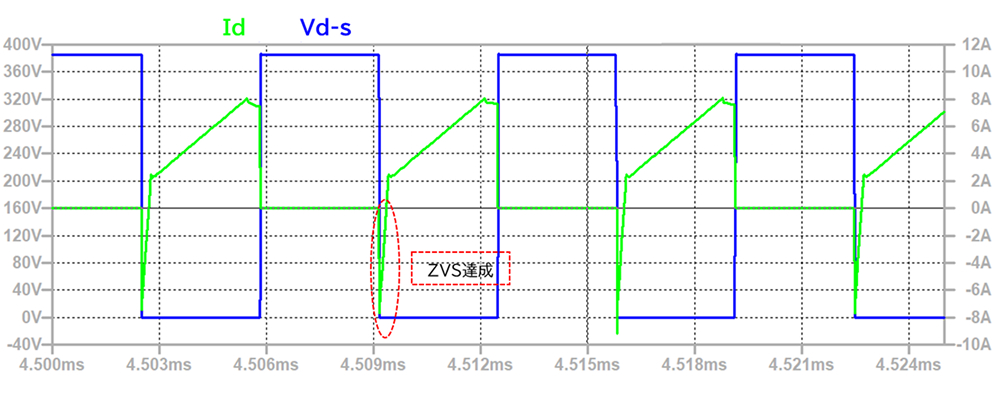 先行LegSW素子(MOSFET) Vd-s, Idシミュレーション波形例_ZVS動作